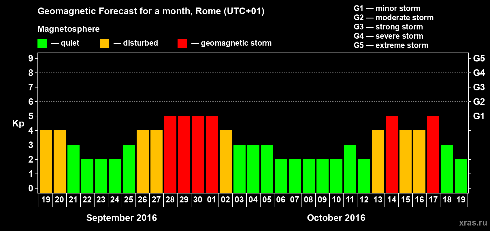 Forecast of the daily maximal value of geomagnetic index Kp for <b>1 month</b> (31 days) <b>from Sep 19, 2016 to Oct 19, 2016</b>