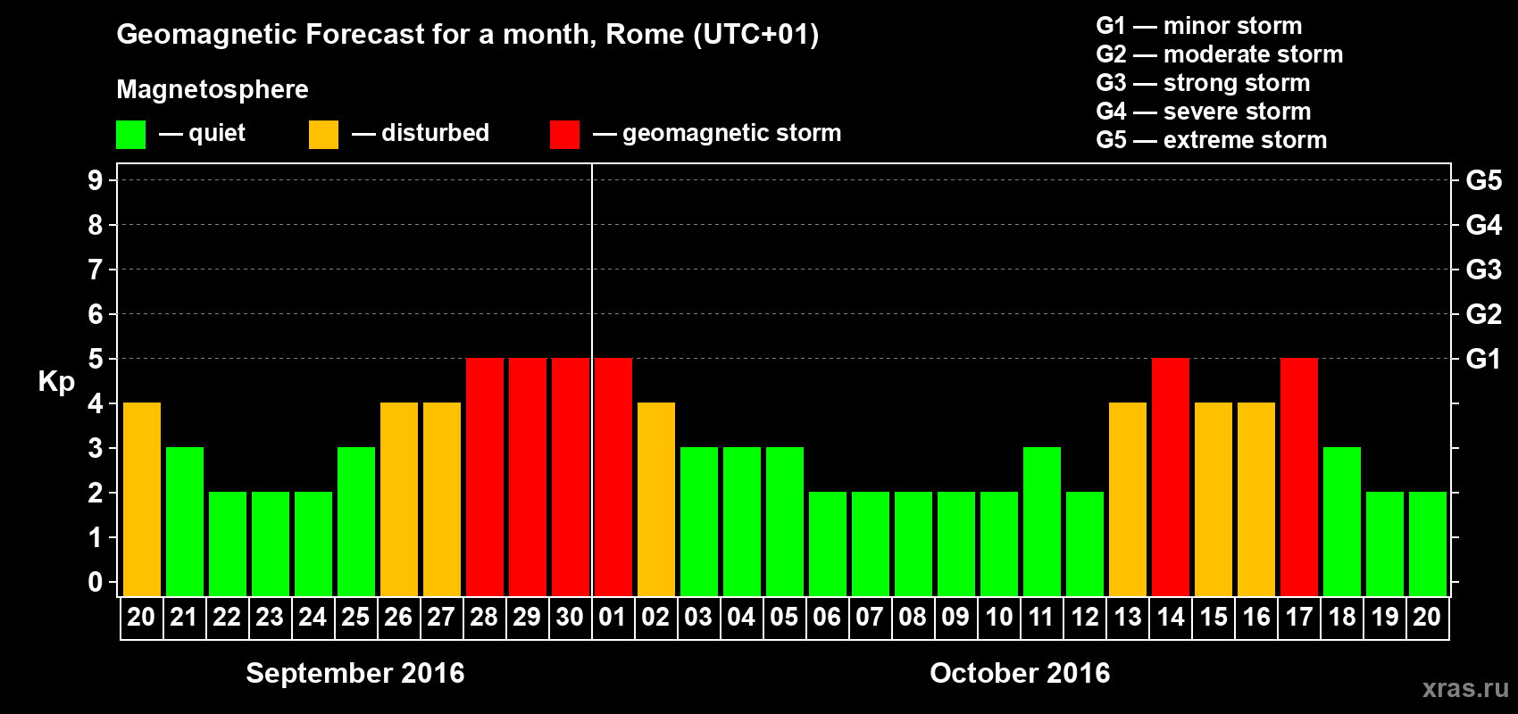 Forecast of the daily maximal value of geomagnetic index Kp for <b>1 month</b> (31 days) <b>from Sep 20, 2016 to Oct 20, 2016</b>