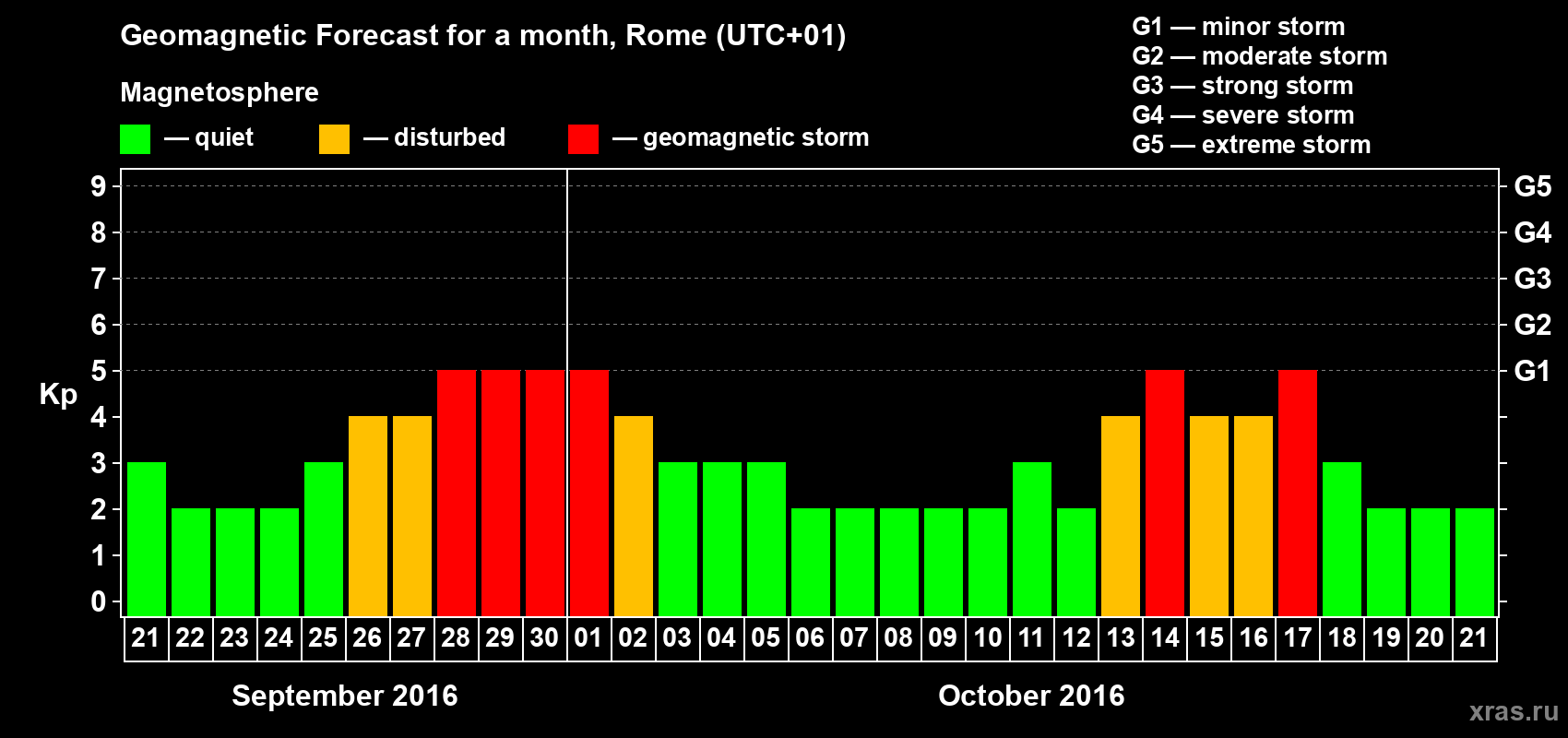 Forecast of the daily maximal value of geomagnetic index Kp for <b>1 month</b> (31 days) <b>from Sep 21, 2016 to Oct 21, 2016</b>