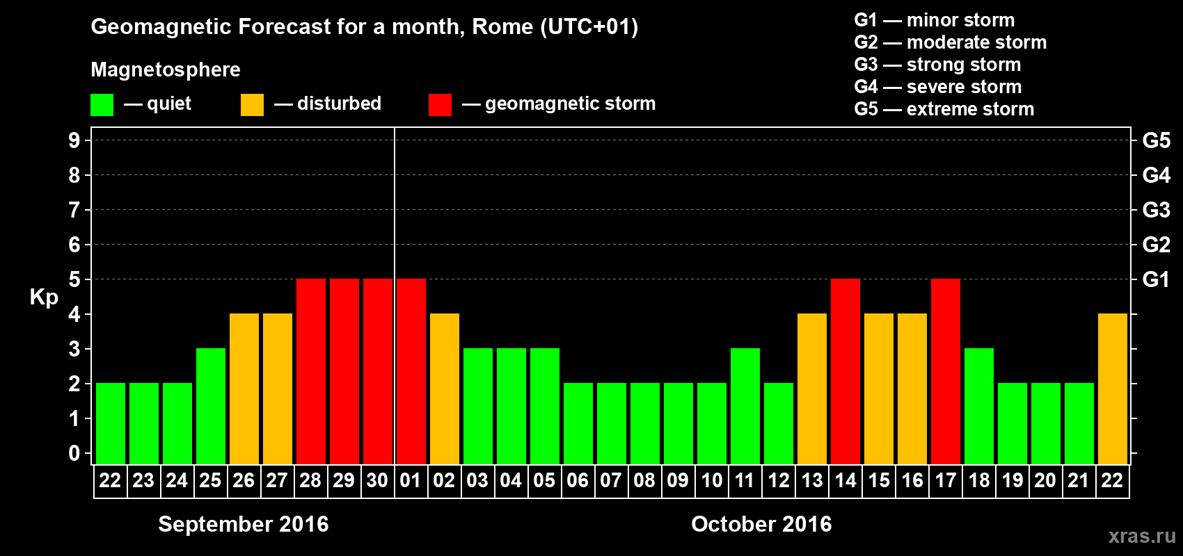 Forecast of the daily maximal value of geomagnetic index Kp for <b>1 month</b> (31 days) <b>from Sep 22, 2016 to Oct 22, 2016</b>