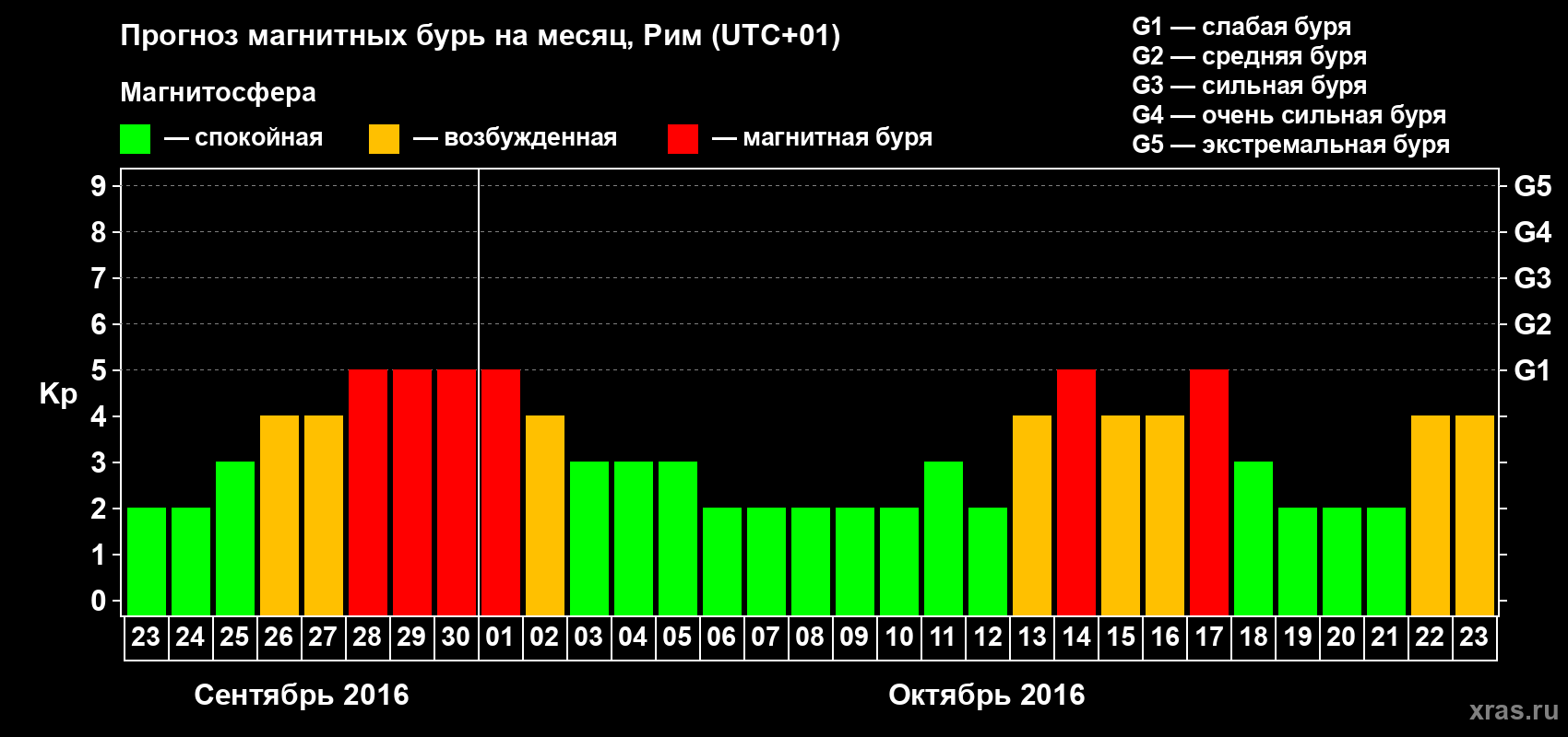Прогноз максимального суточного геомагнитного индекса Kp на <b>1 месяц</b> (31 день) <b>с 23 сентября по 23 октября 2016 г</b>