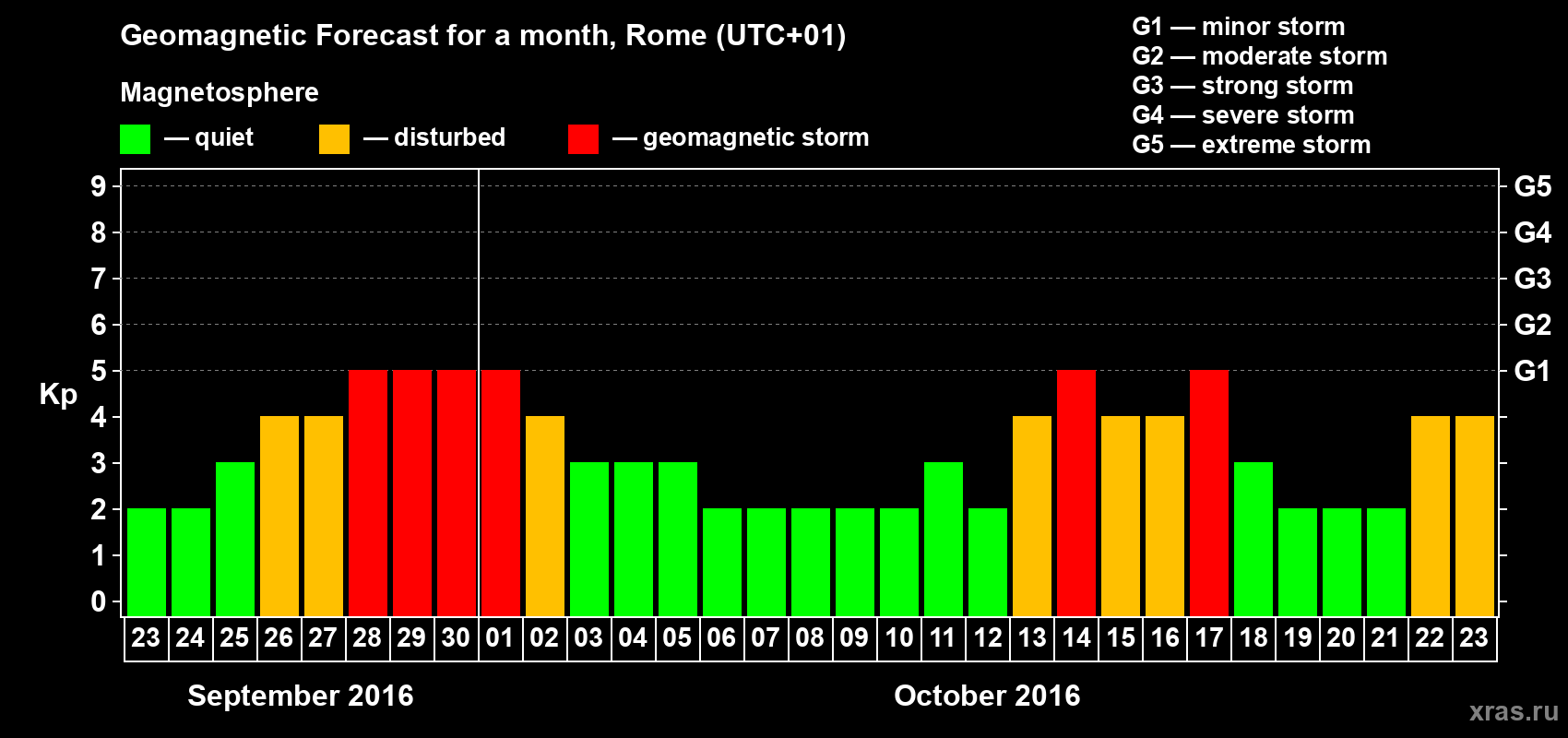 Forecast of the daily maximal value of geomagnetic index Kp for <b>1 month</b> (31 days) <b>from Sep 23, 2016 to Oct 23, 2016</b>