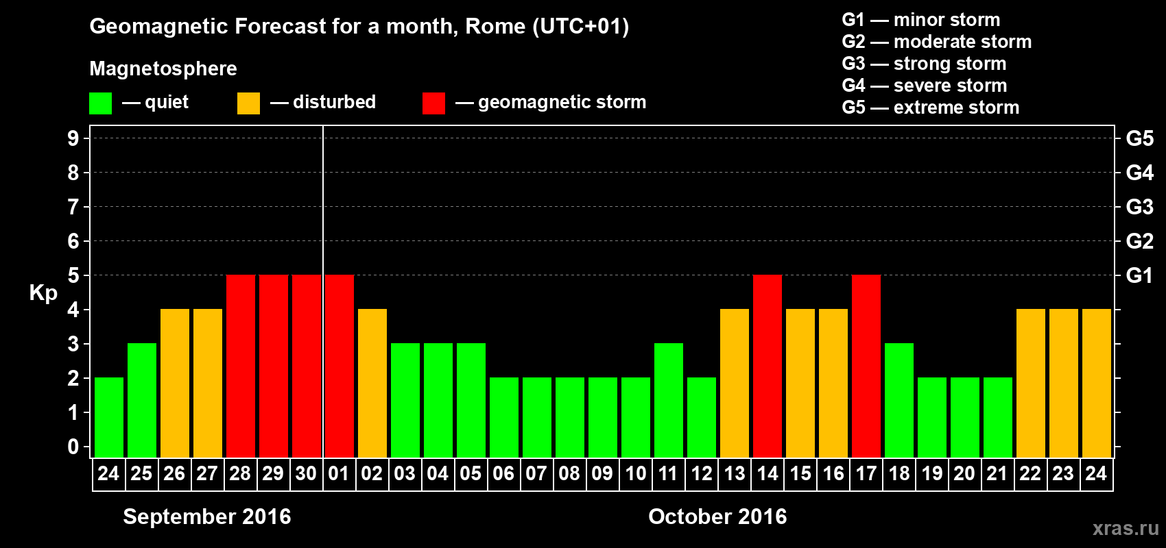 Forecast of the daily maximal value of geomagnetic index Kp for <b>1 month</b> (31 days) <b>from Sep 24, 2016 to Oct 24, 2016</b>