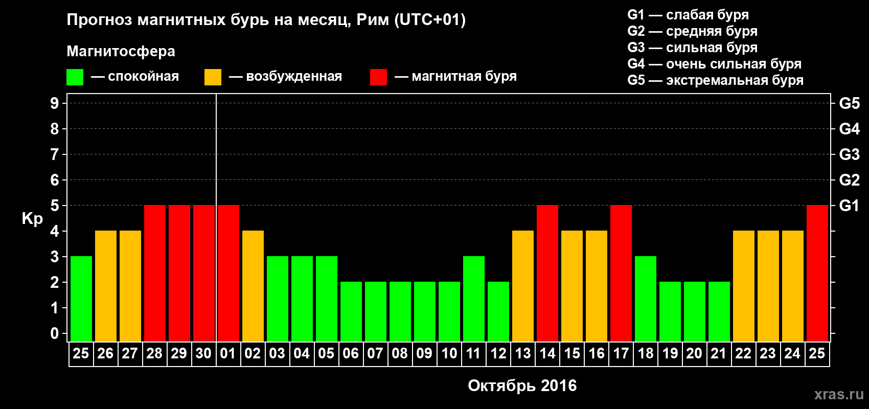 Прогноз максимального суточного геомагнитного индекса Kp на <b>1 месяц</b> (31 день) <b>с 25 сентября по 25 октября 2016 г</b>