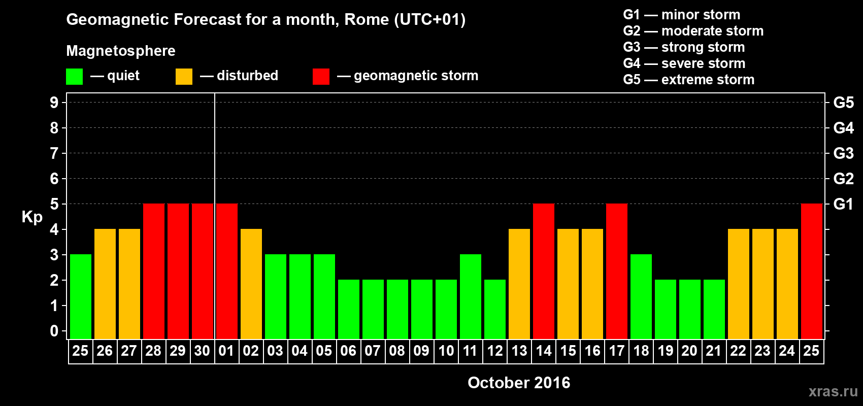 Forecast of the daily maximal value of geomagnetic index Kp for <b>1 month</b> (31 days) <b>from Sep 25, 2016 to Oct 25, 2016</b>