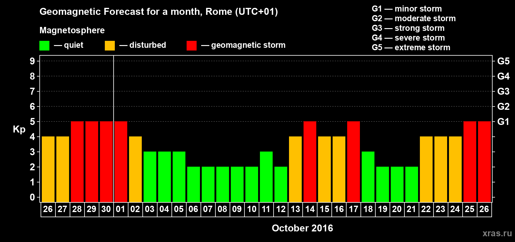 Forecast of the daily maximal value of geomagnetic index Kp for <b>1 month</b> (31 days) <b>from Sep 26, 2016 to Oct 26, 2016</b>