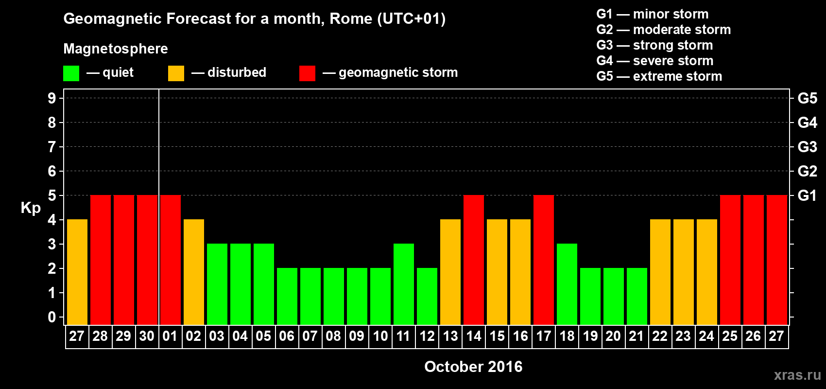 Forecast of the daily maximal value of geomagnetic index Kp for <b>1 month</b> (31 days) <b>from Sep 27, 2016 to Oct 27, 2016</b>