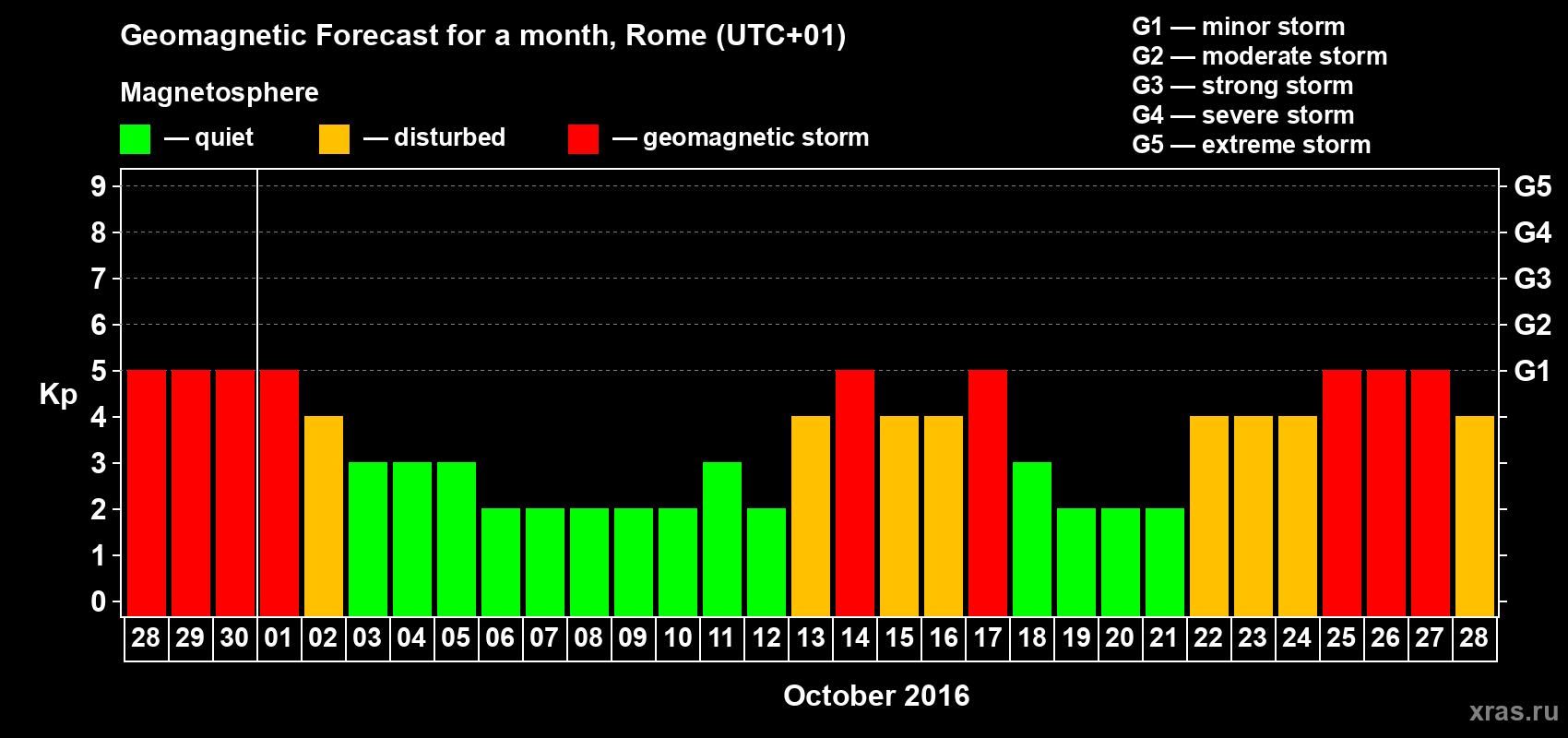 Forecast of the daily maximal value of geomagnetic index Kp for <b>1 month</b> (31 days) <b>from Sep 28, 2016 to Oct 28, 2016</b>