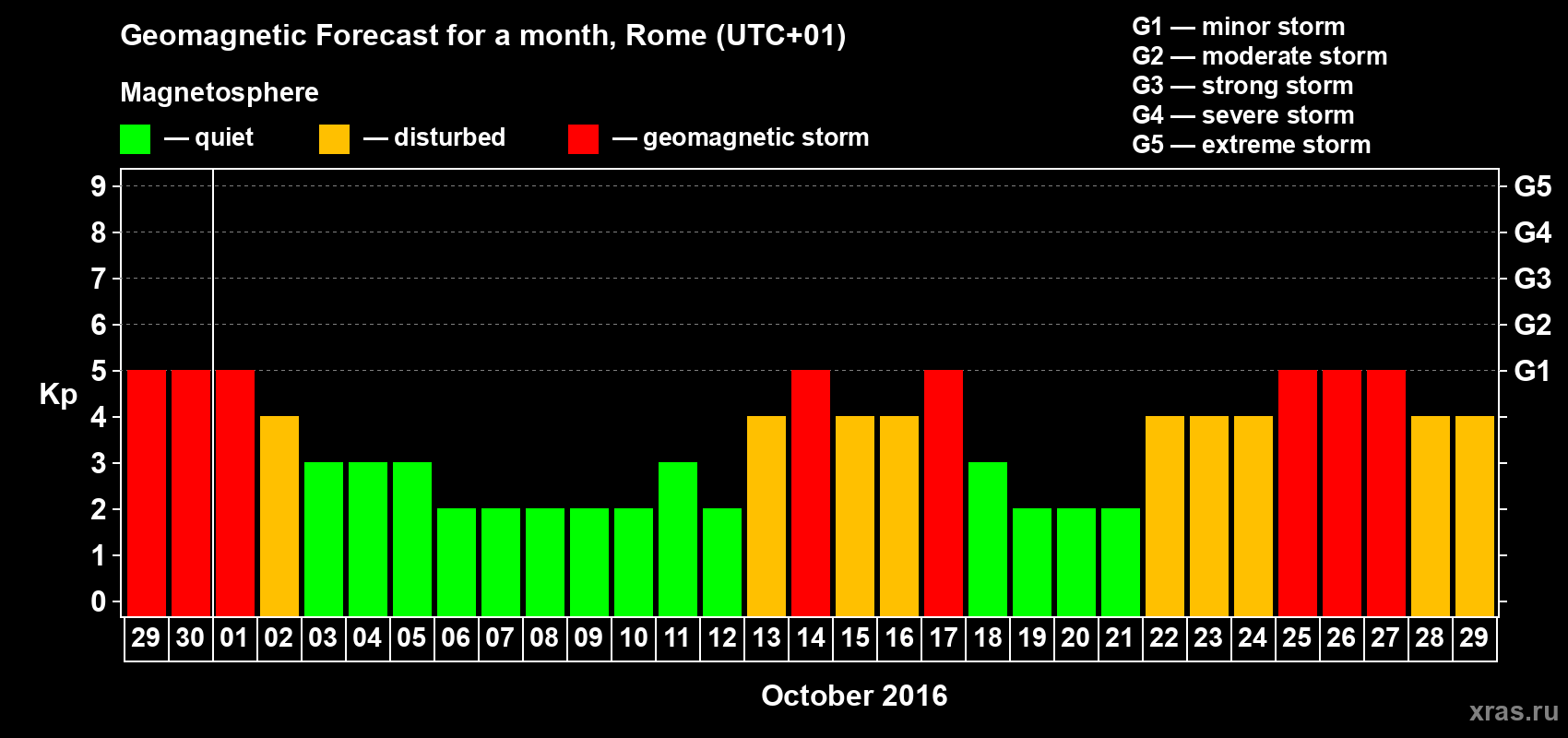 Forecast of the daily maximal value of geomagnetic index Kp for <b>1 month</b> (31 days) <b>from Sep 29, 2016 to Oct 29, 2016</b>