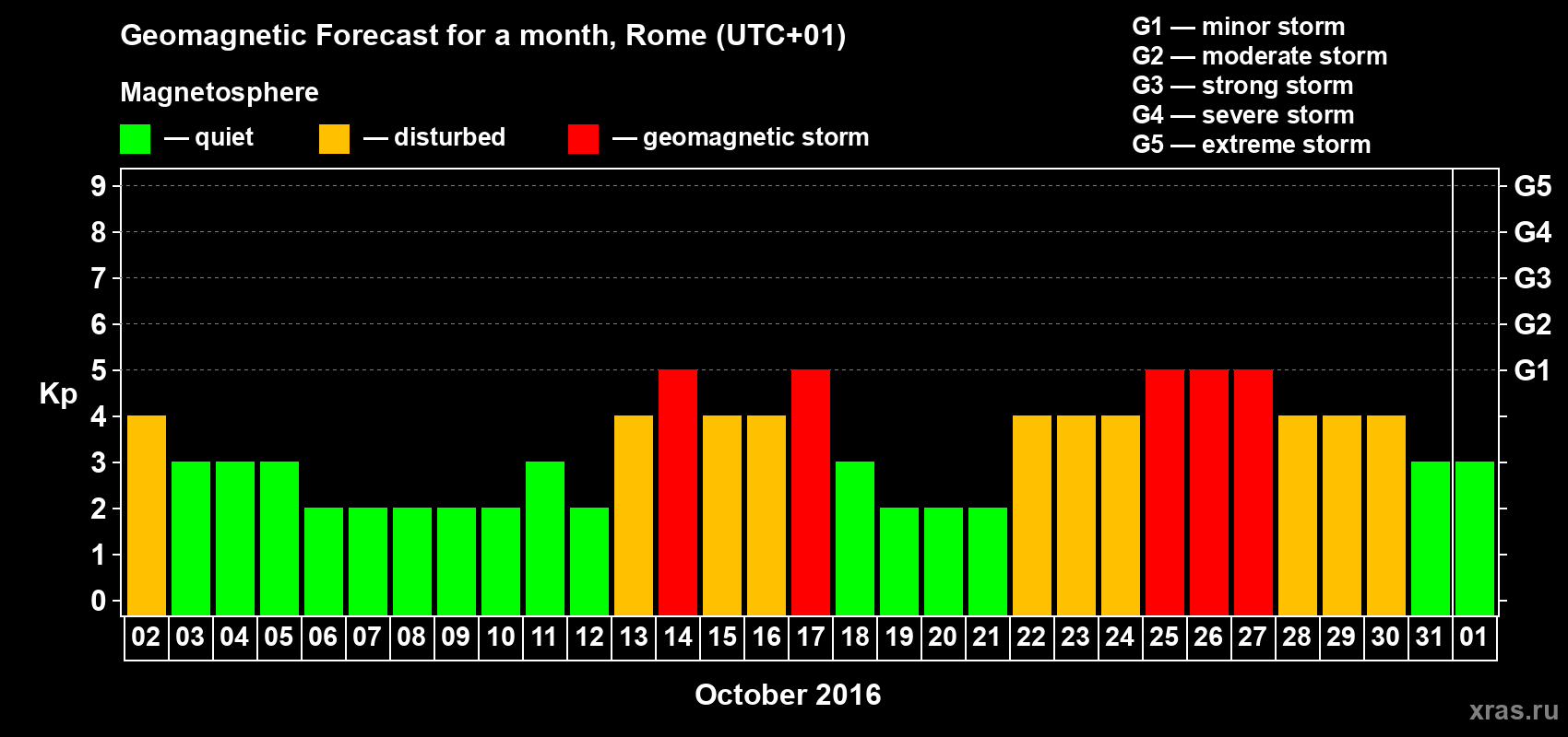Forecast of the daily maximal value of geomagnetic index Kp for <b>1 month</b> (31 days) <b>from Oct 02, 2016 to Nov 01, 2016</b>