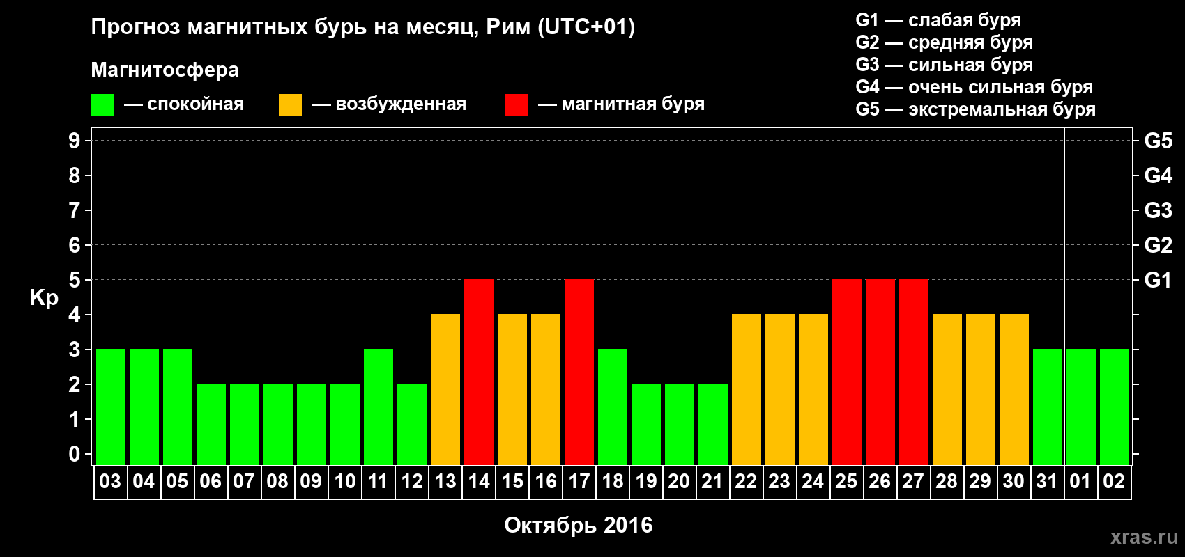 Прогноз максимального суточного геомагнитного индекса Kp на <b>1 месяц</b> (31 день) <b>с 03 октября по 02 ноября 2016 г</b>