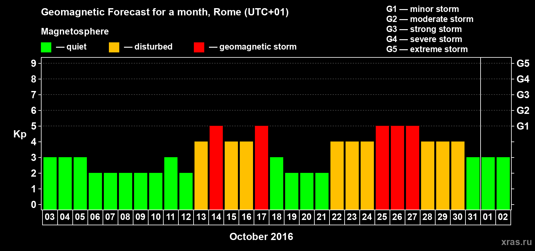 Forecast of the daily maximal value of geomagnetic index Kp for <b>1 month</b> (31 days) <b>from Oct 03, 2016 to Nov 02, 2016</b>