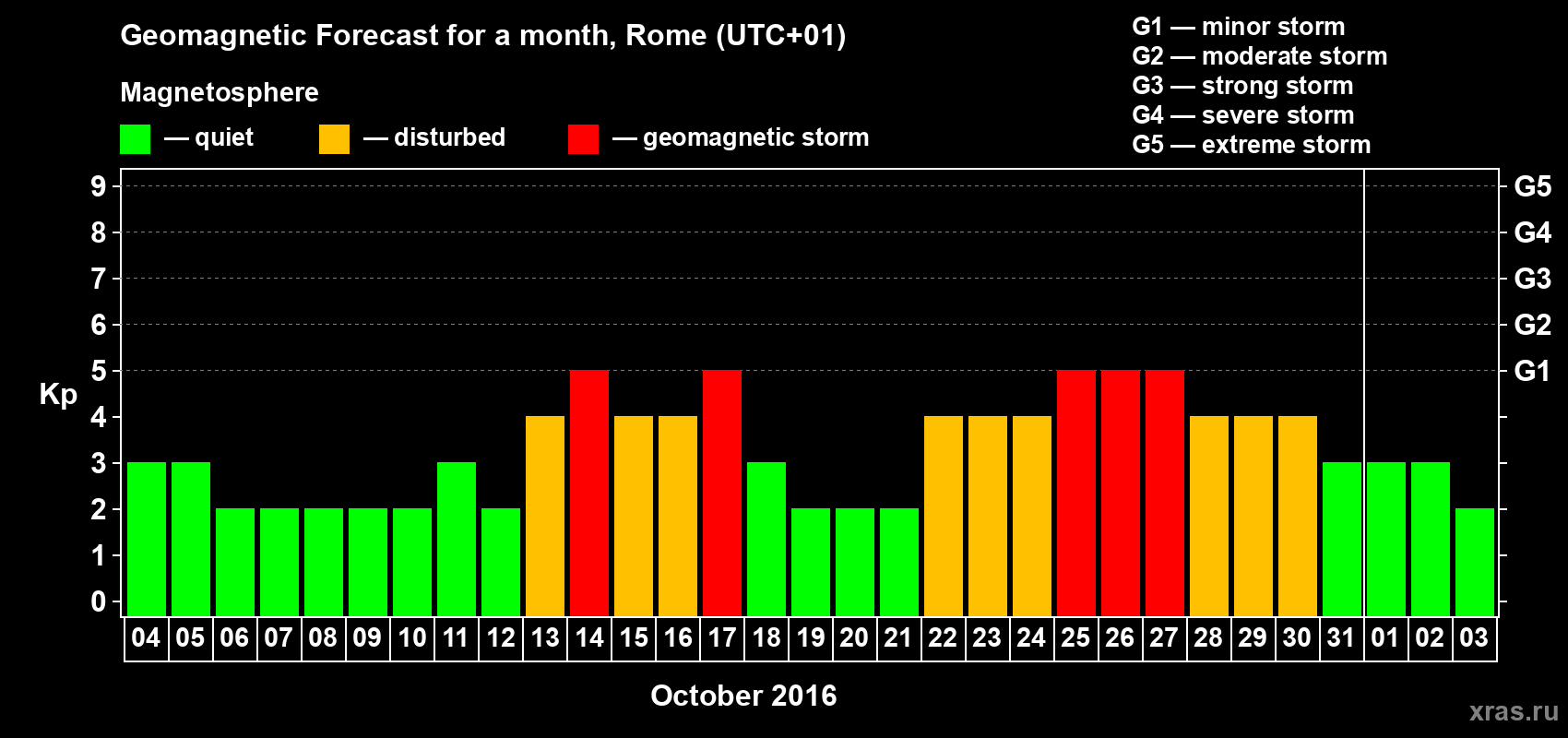 Forecast of the daily maximal value of geomagnetic index Kp for <b>1 month</b> (31 days) <b>from Oct 04, 2016 to Nov 03, 2016</b>