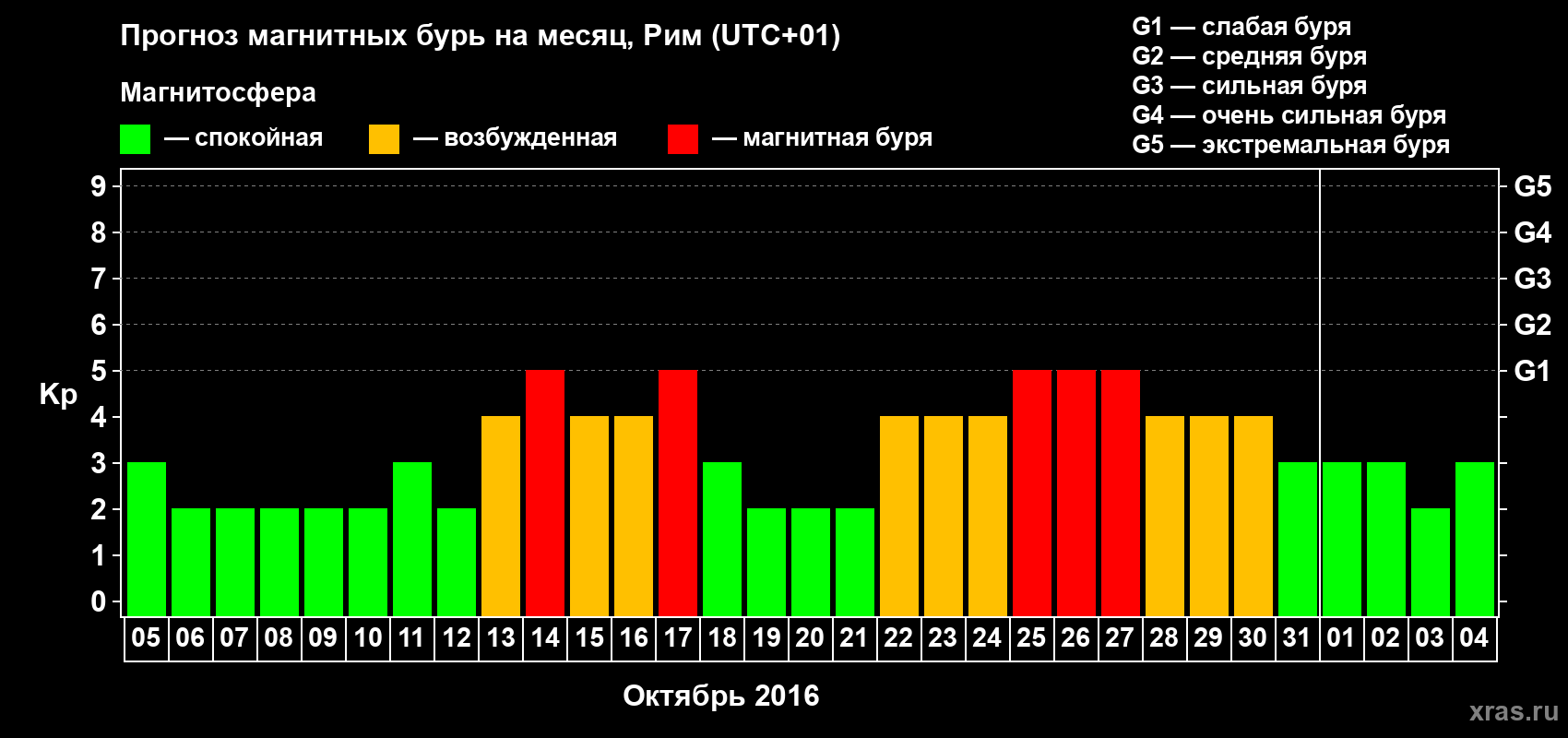Прогноз максимального суточного геомагнитного индекса Kp на <b>1 месяц</b> (31 день) <b>с 05 октября по 04 ноября 2016 г</b>