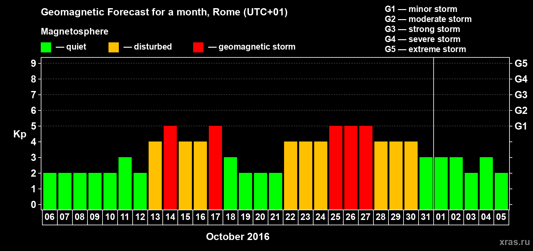 Forecast of the daily maximal value of geomagnetic index Kp for <b>1 month</b> (31 days) <b>from Oct 06, 2016 to Nov 05, 2016</b>