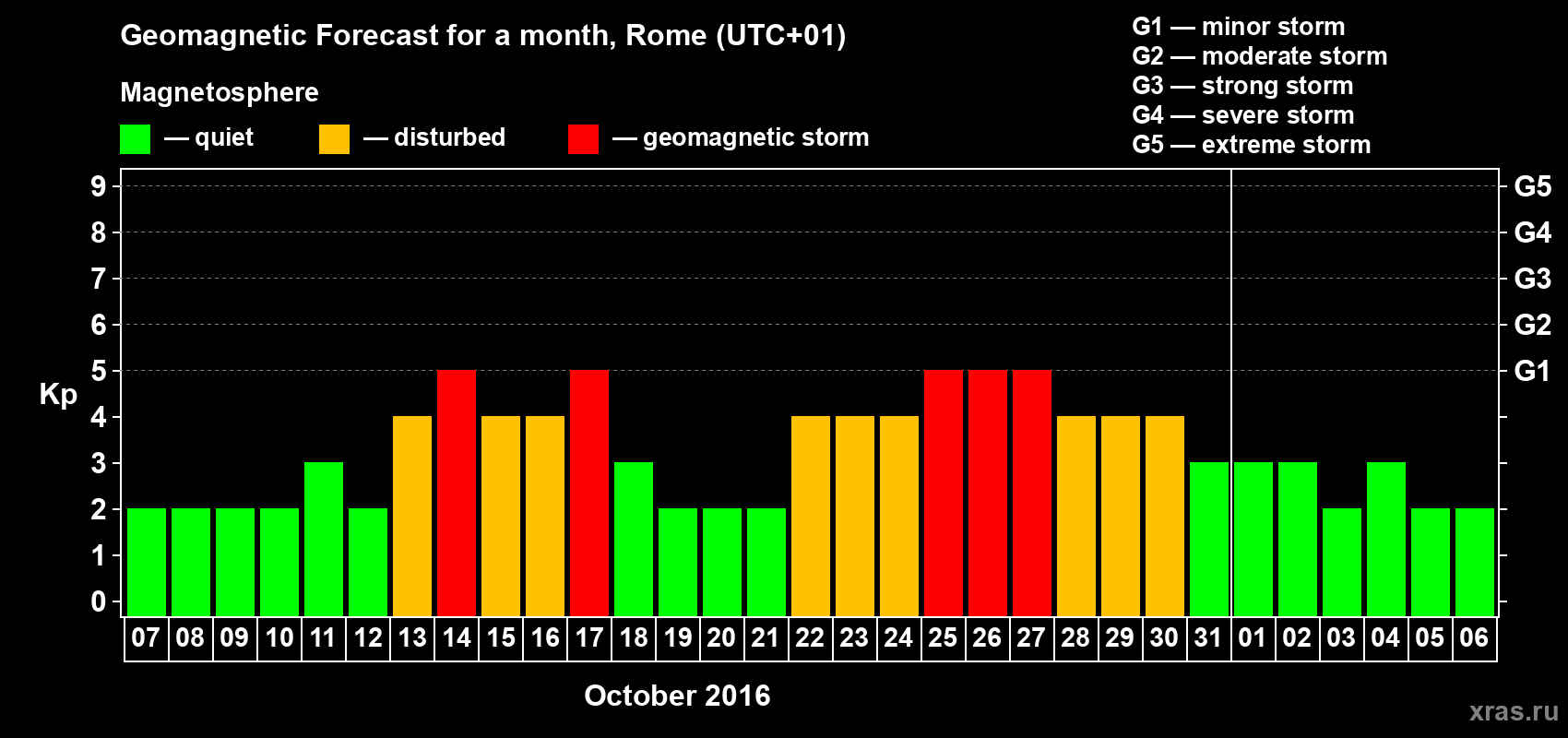 Forecast of the daily maximal value of geomagnetic index Kp for <b>1 month</b> (31 days) <b>from Oct 07, 2016 to Nov 06, 2016</b>