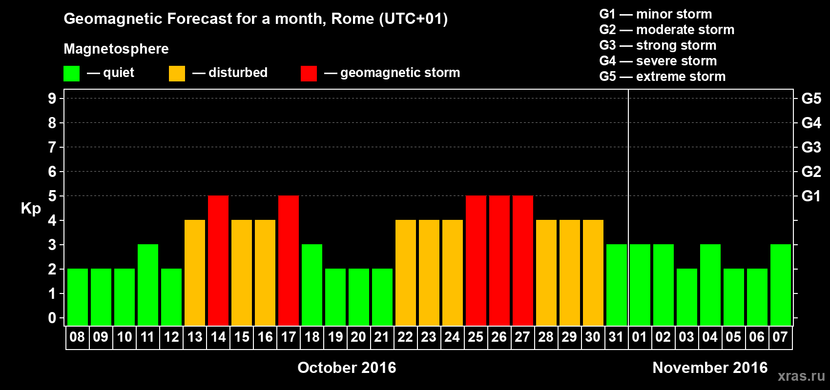 Forecast of the daily maximal value of geomagnetic index Kp for <b>1 month</b> (31 days) <b>from Oct 08, 2016 to Nov 07, 2016</b>