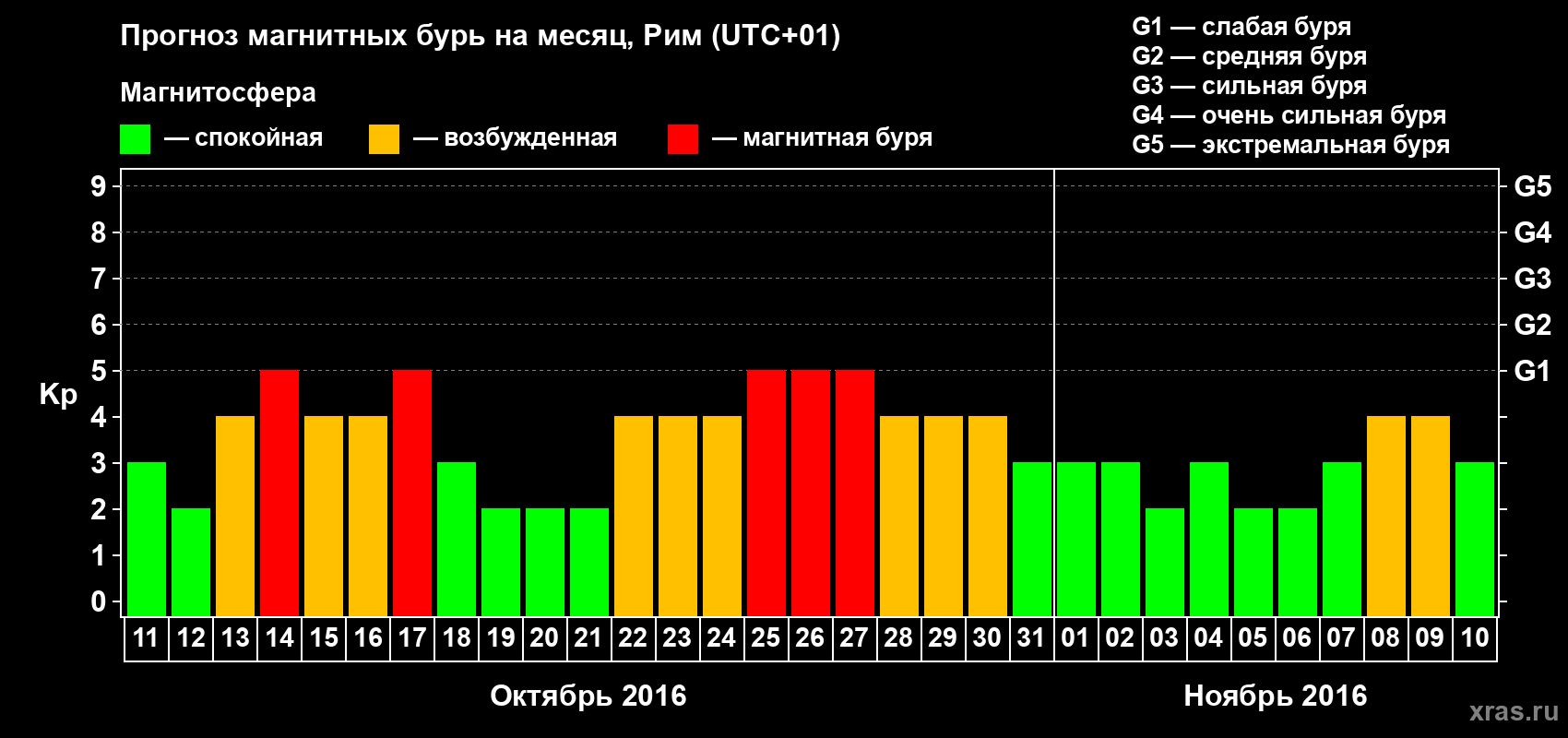 Прогноз максимального суточного геомагнитного индекса Kp на <b>1 месяц</b> (31 день) <b>с 11 октября по 10 ноября 2016 г</b>