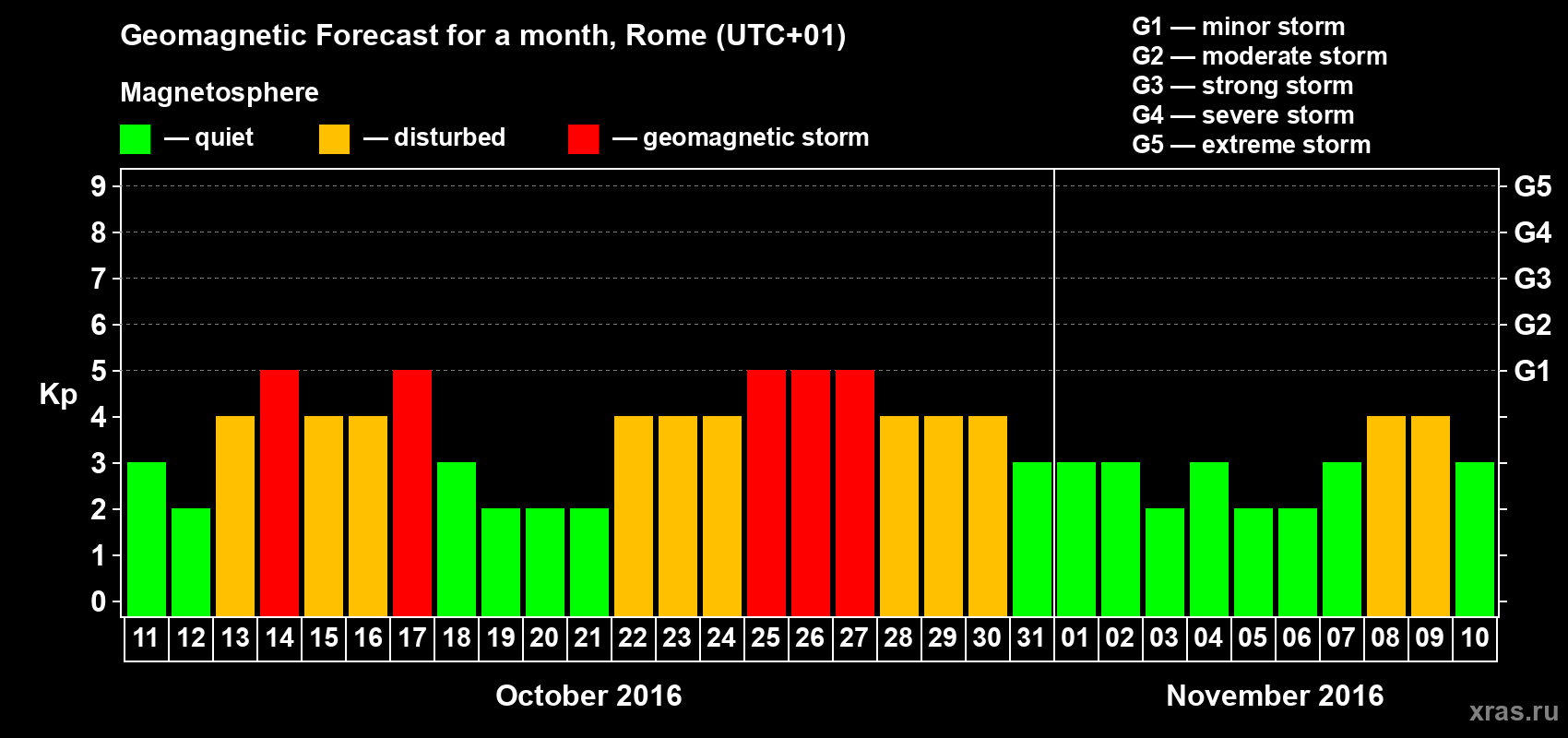 Forecast of the daily maximal value of geomagnetic index Kp for <b>1 month</b> (31 days) <b>from Oct 11, 2016 to Nov 10, 2016</b>