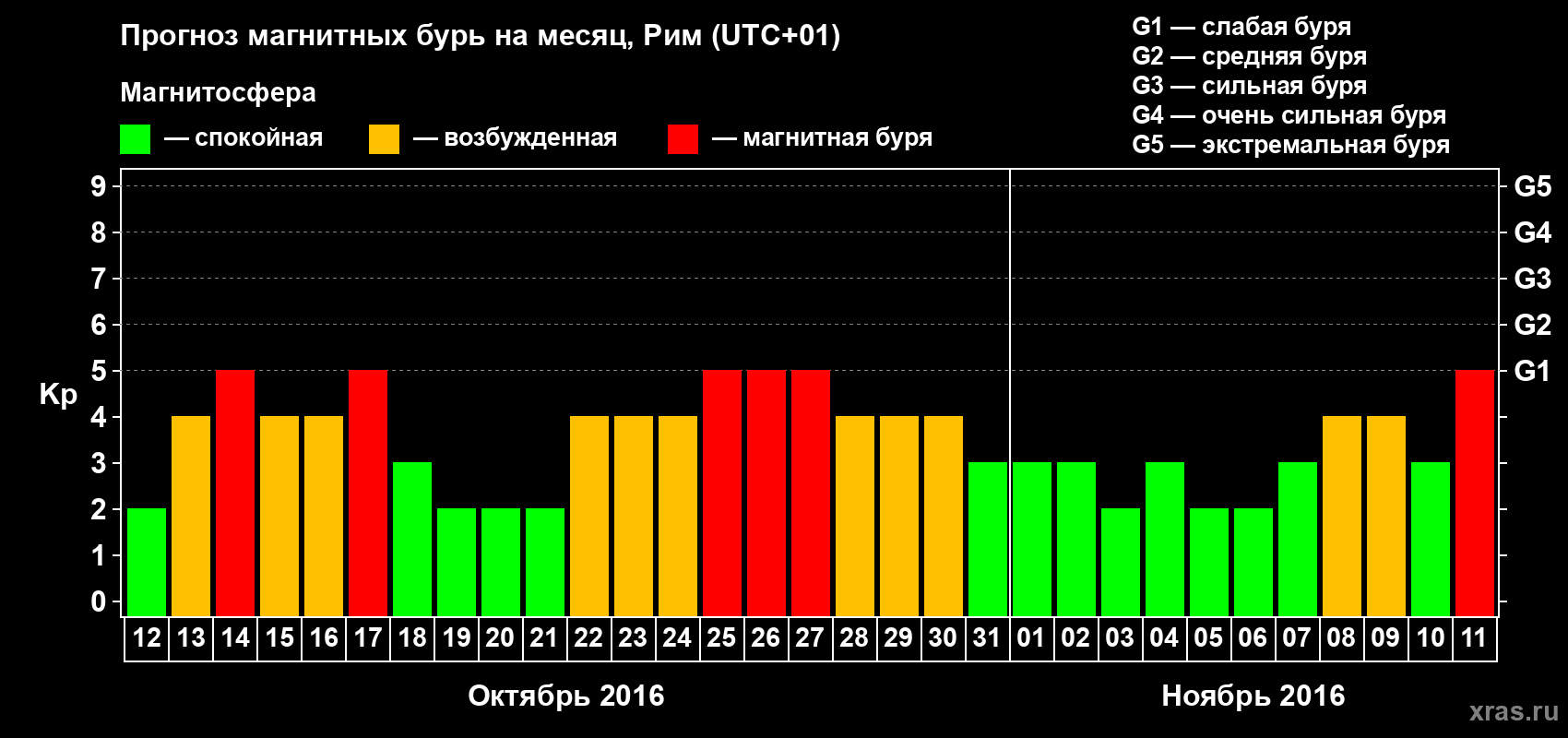 Прогноз максимального суточного геомагнитного индекса Kp на <b>1 месяц</b> (31 день) <b>с 12 октября по 11 ноября 2016 г</b>