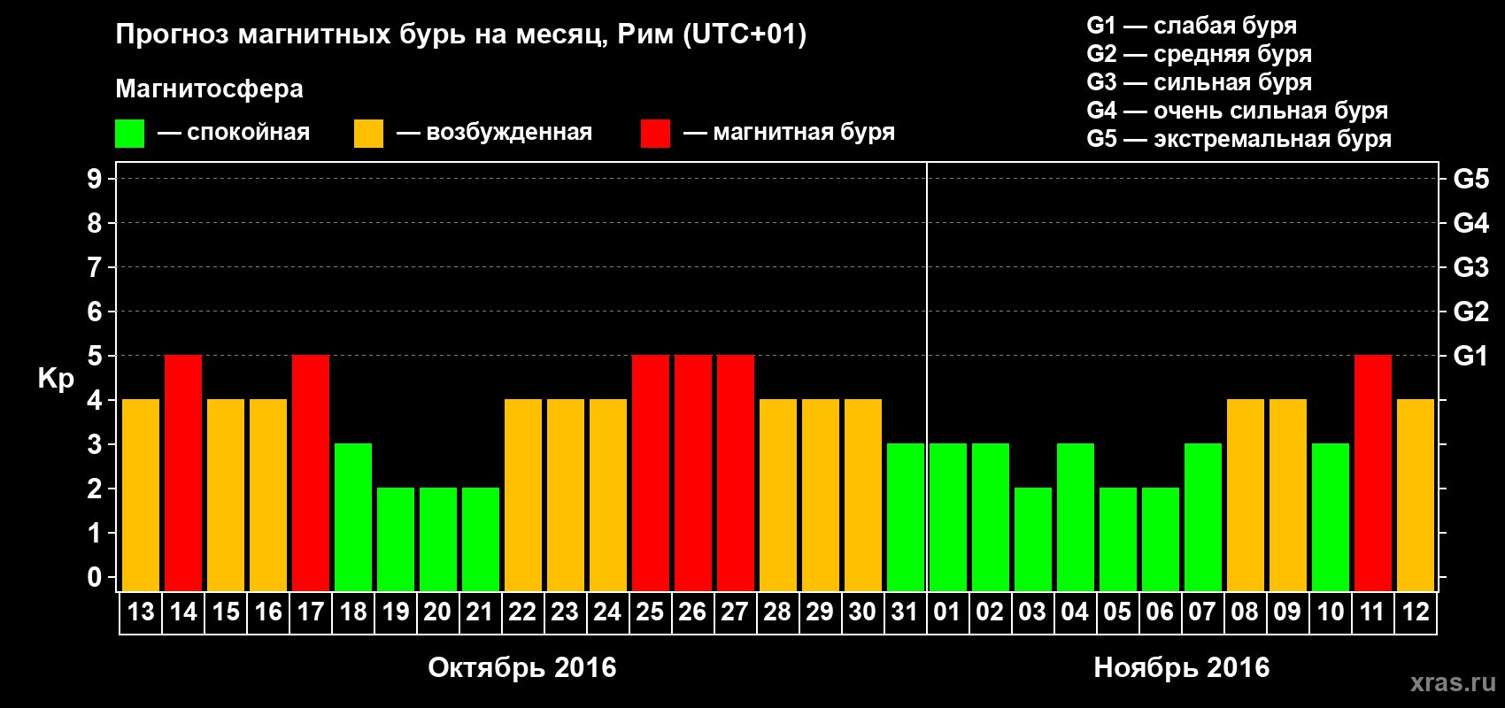 Прогноз максимального суточного геомагнитного индекса&nbsp;Kp на <b>1 месяц</b> (31 день) <b>с 13 октября по 12 ноября 2016 г</b>