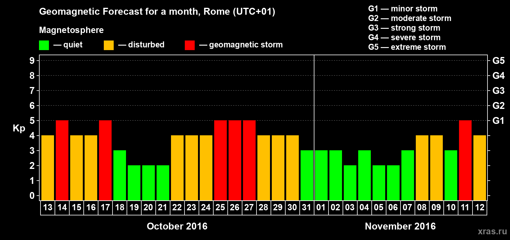 Forecast of the daily maximal value of geomagnetic index Kp for <b>1 month</b> (31 days) <b>from Oct 13, 2016 to Nov 12, 2016</b>