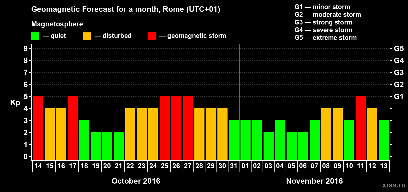 Forecast of the daily maximal value of geomagnetic index Kp for <b>1 month</b> (31 days) <b>from Oct 14, 2016 to Nov 13, 2016</b>