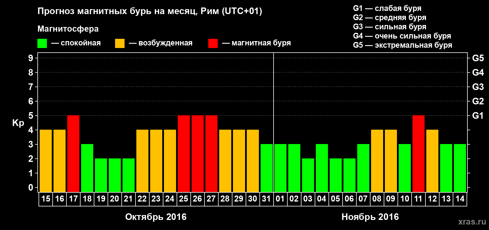 Прогноз максимального суточного геомагнитного индекса Kp на <b>1 месяц</b> (31 день) <b>с 15 октября по 14 ноября 2016 г</b>