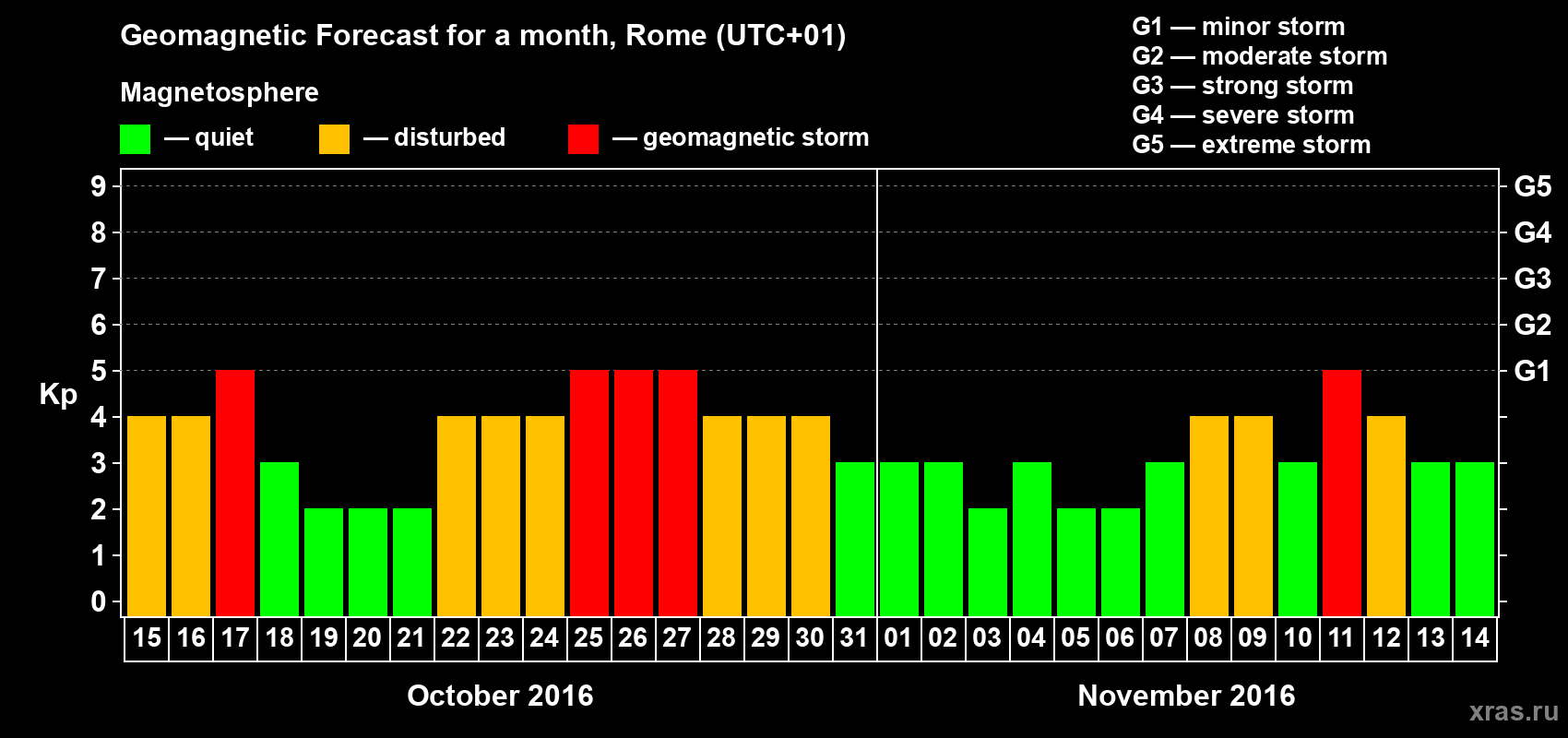 Forecast of the daily maximal value of geomagnetic index Kp for <b>1 month</b> (31 days) <b>from Oct 15, 2016 to Nov 14, 2016</b>