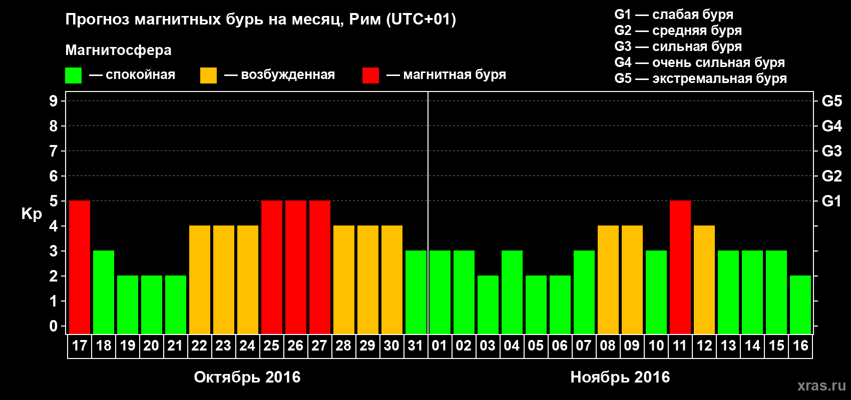 Прогноз максимального суточного геомагнитного индекса Kp на <b>1 месяц</b> (31 день) <b>с 17 октября по 16 ноября 2016 г</b>
