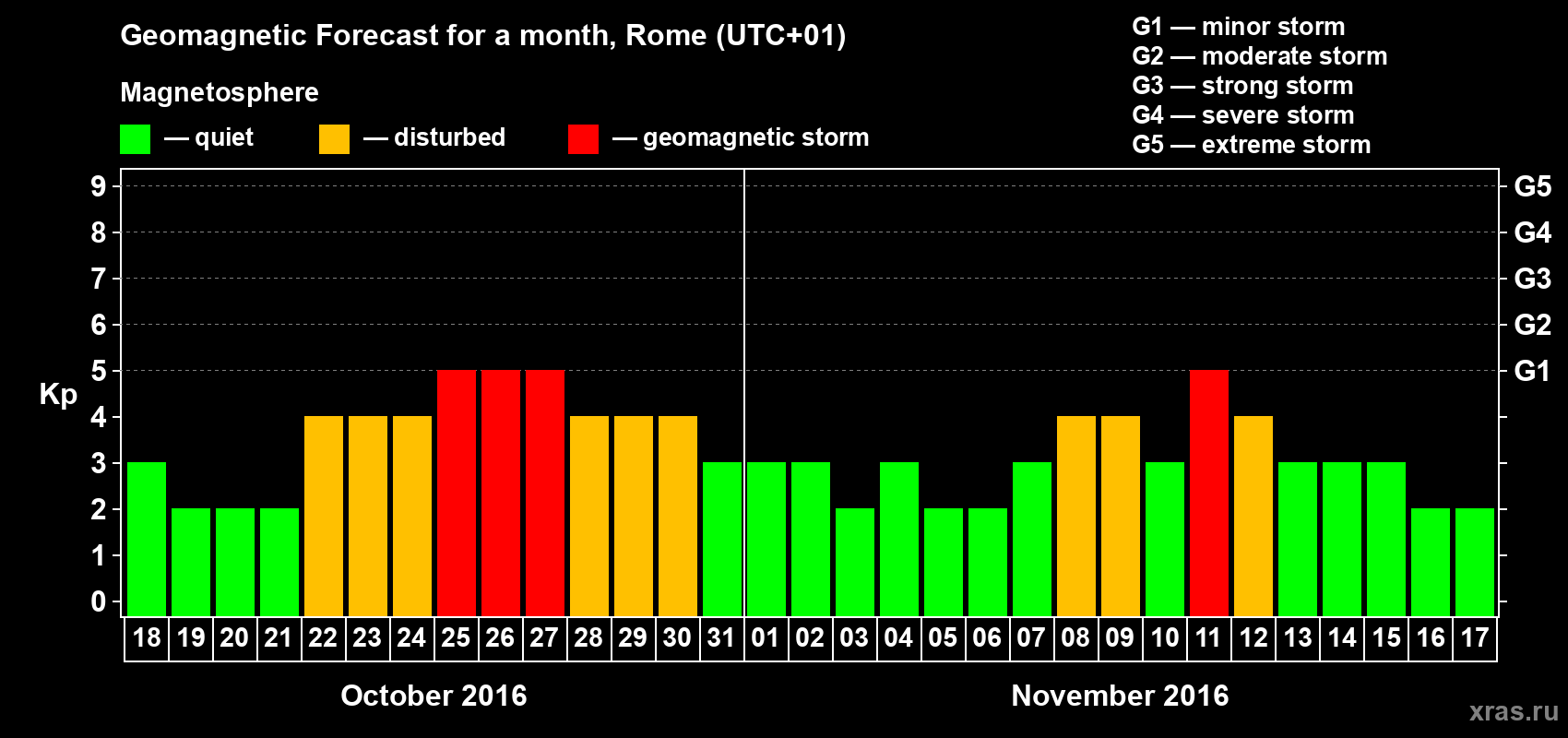 Forecast of the daily maximal value of geomagnetic index Kp for <b>1 month</b> (31 days) <b>from Oct 18, 2016 to Nov 17, 2016</b>