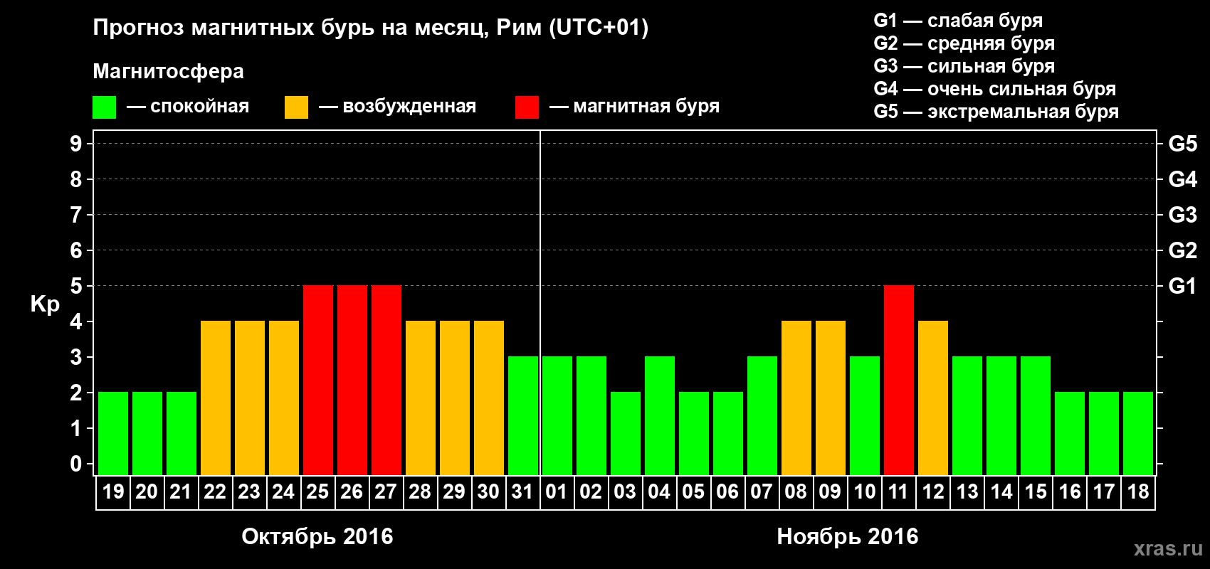 Прогноз максимального суточного геомагнитного индекса Kp на <b>1 месяц</b> (31 день) <b>с 19 октября по 18 ноября 2016 г</b>