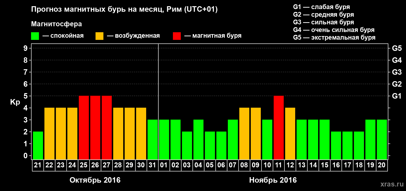 Прогноз максимального суточного геомагнитного индекса Kp на <b>1 месяц</b> (31 день) <b>с 21 октября по 20 ноября 2016 г</b>