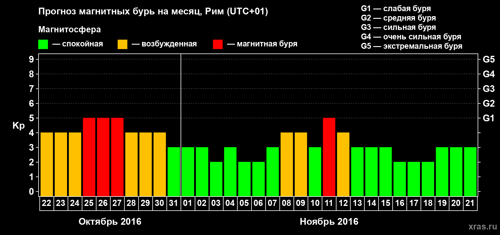 Прогноз максимального суточного геомагнитного индекса Kp на <b>1 месяц</b> (31 день) <b>с 22 октября по 21 ноября 2016 г</b>