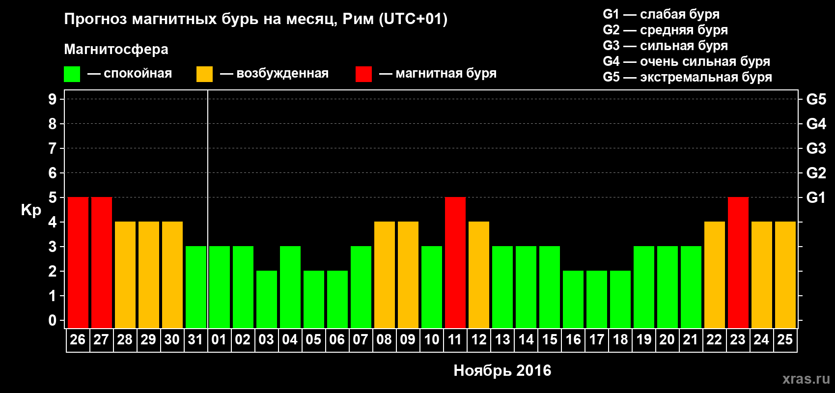 Прогноз максимального суточного геомагнитного индекса Kp на <b>1 месяц</b> (31 день) <b>с 26 октября по 25 ноября 2016 г</b>