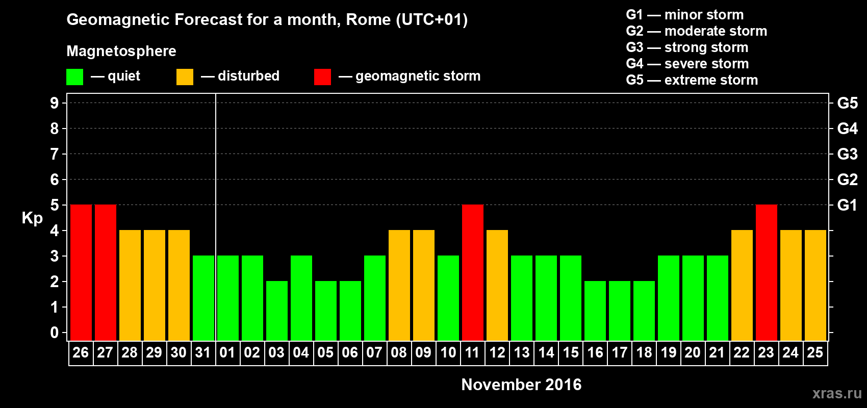 Forecast of the daily maximal value of geomagnetic index Kp for <b>1 month</b> (31 days) <b>from Oct 26, 2016 to Nov 25, 2016</b>