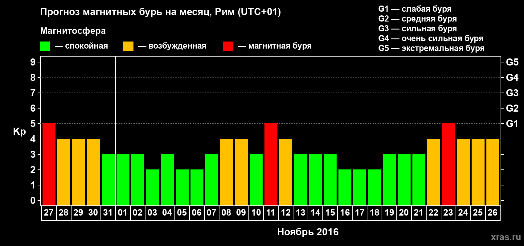 Прогноз максимального суточного геомагнитного индекса Kp на <b>1 месяц</b> (31 день) <b>с 27 октября по 26 ноября 2016 г</b>