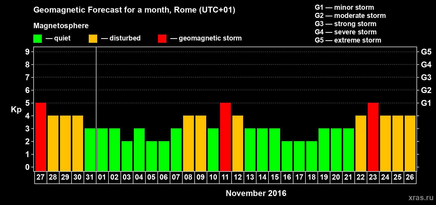 Forecast of the daily maximal value of geomagnetic index Kp for <b>1 month</b> (31 days) <b>from Oct 27, 2016 to Nov 26, 2016</b>