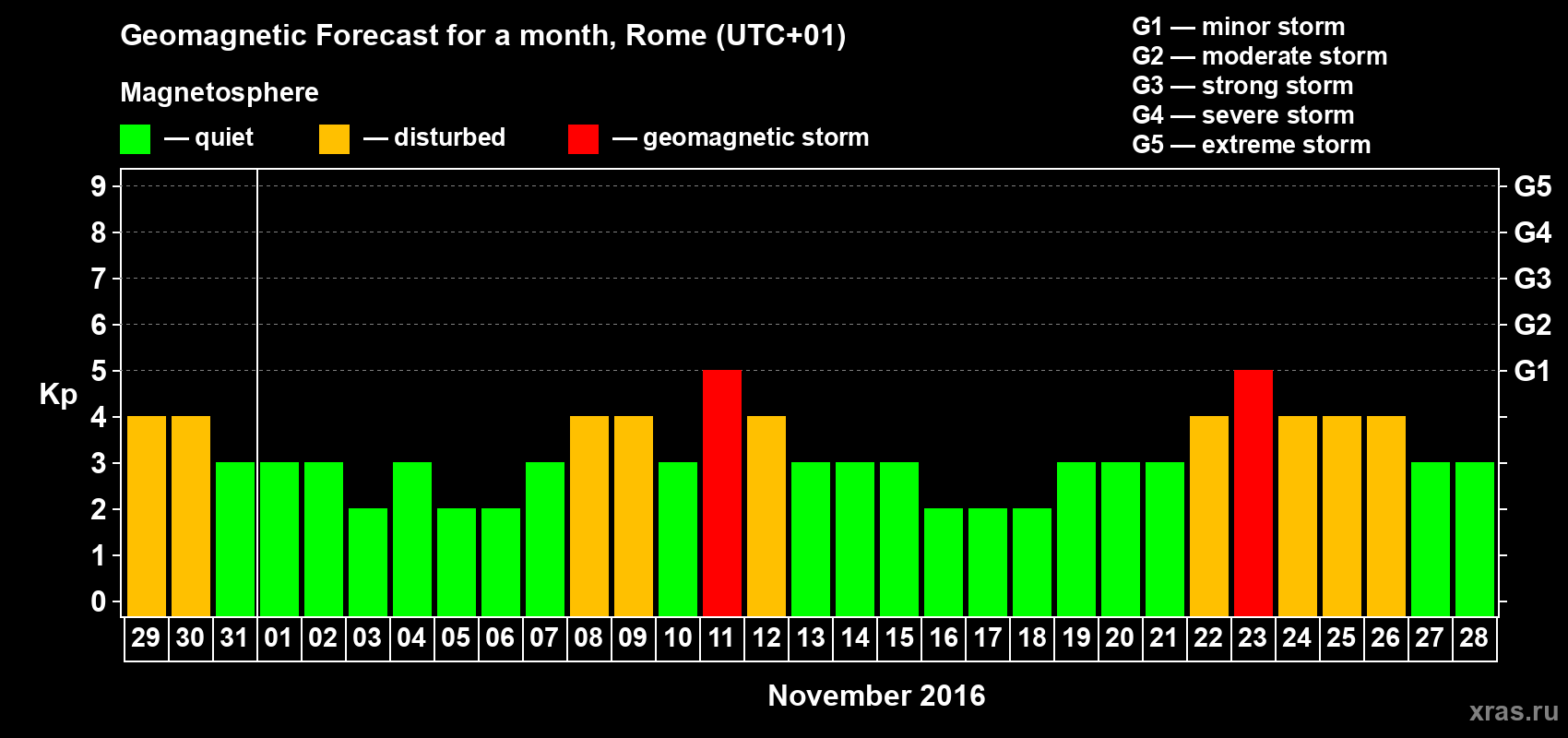 Forecast of the daily maximal value of geomagnetic index Kp for <b>1 month</b> (31 days) <b>from Oct 29, 2016 to Nov 28, 2016</b>