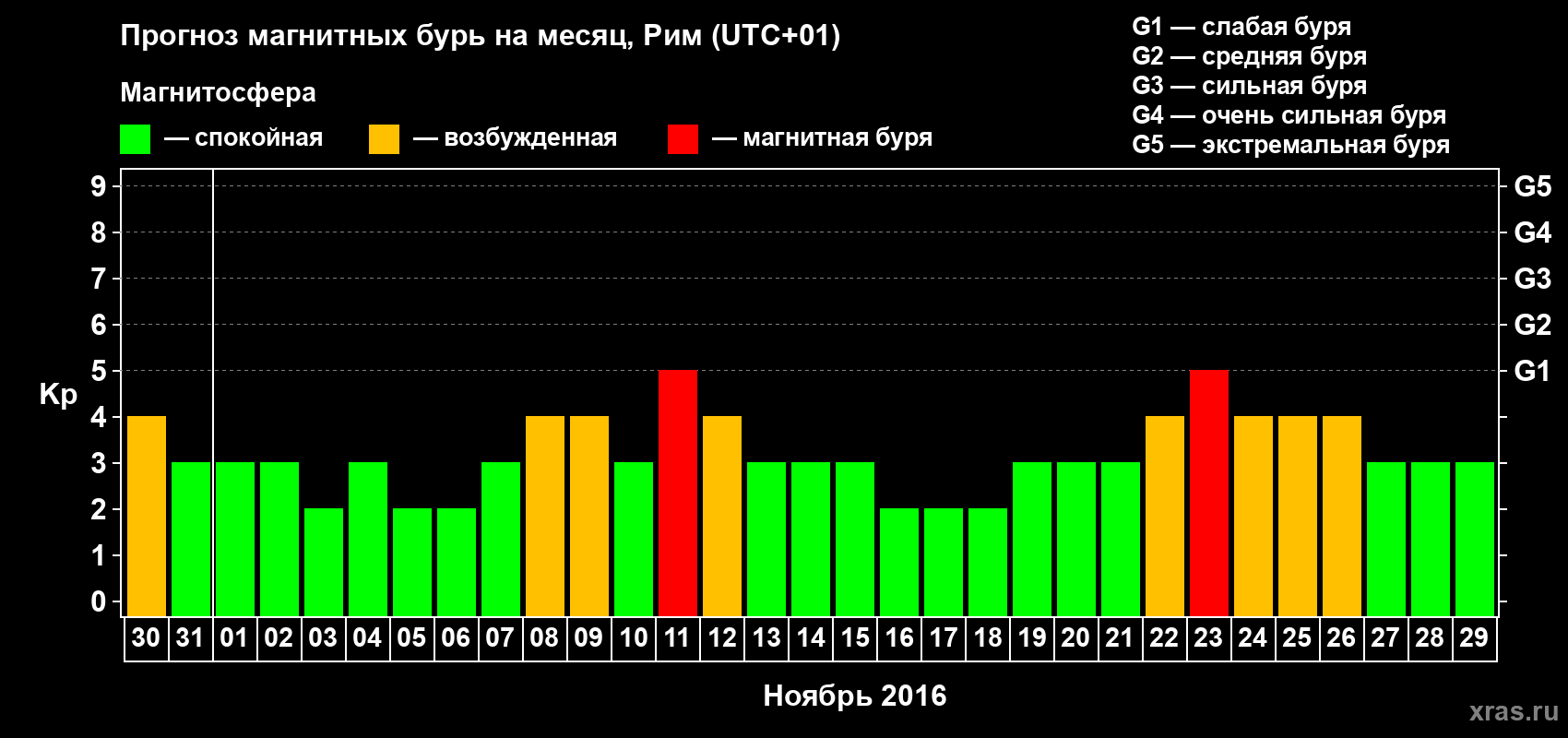 Прогноз максимального суточного геомагнитного индекса Kp на <b>1 месяц</b> (31 день) <b>с 30 октября по 29 ноября 2016 г</b>