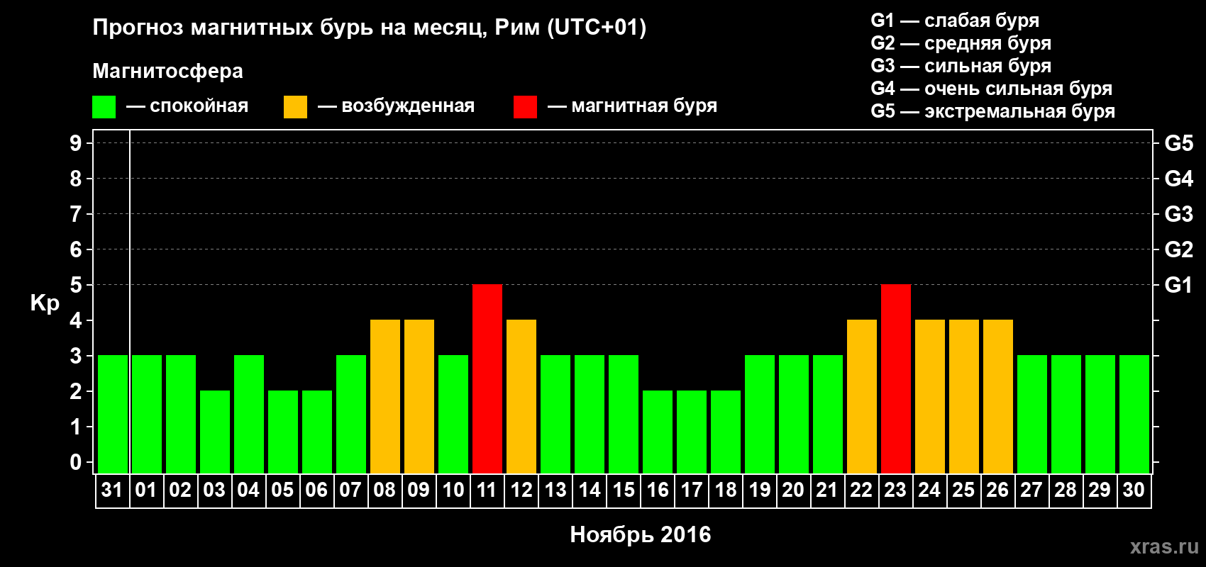Прогноз максимального суточного геомагнитного индекса Kp на <b>1 месяц</b> (31 день) <b>с 31 октября по 30 ноября 2016 г</b>