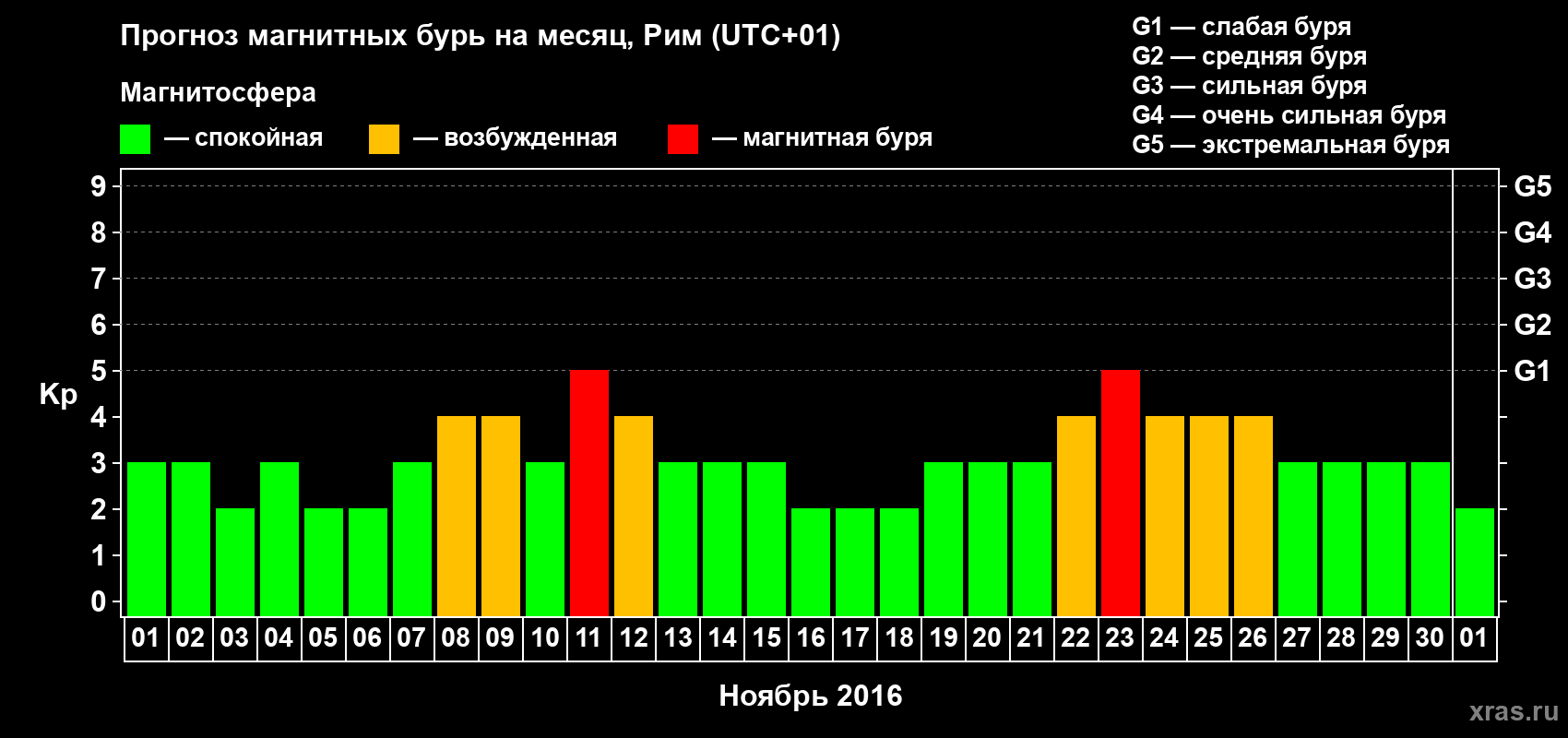 Прогноз максимального суточного геомагнитного индекса Kp на <b>1 месяц</b> (31 день) <b>с 01 ноября по 01 декабря 2016 г</b>