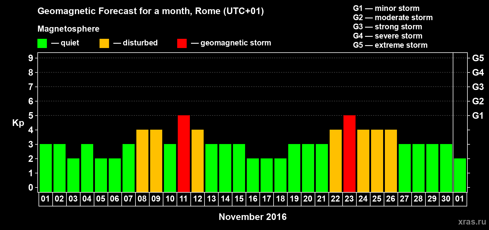 Forecast of the daily maximal value of geomagnetic index Kp for <b>1 month</b> (31 days) <b>from Nov 01, 2016 to Dec 01, 2016</b>