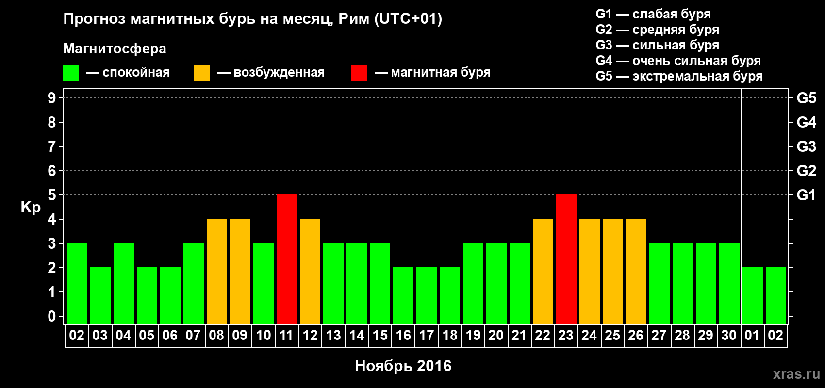 Прогноз максимального суточного геомагнитного индекса Kp на <b>1 месяц</b> (31 день) <b>с 02 ноября по 02 декабря 2016 г</b>