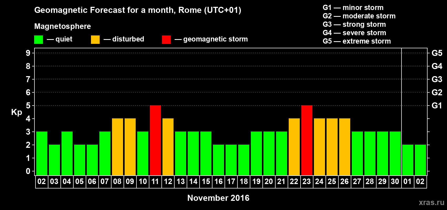 Forecast of the daily maximal value of geomagnetic index Kp for <b>1 month</b> (31 days) <b>from Nov 02, 2016 to Dec 02, 2016</b>