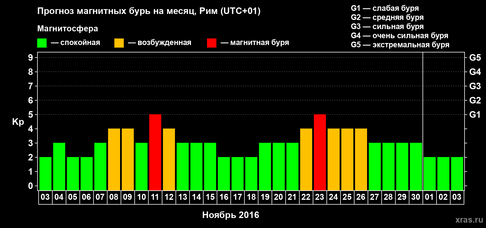 Прогноз максимального суточного геомагнитного индекса Kp на <b>1 месяц</b> (31 день) <b>с 03 ноября по 03 декабря 2016 г</b>
