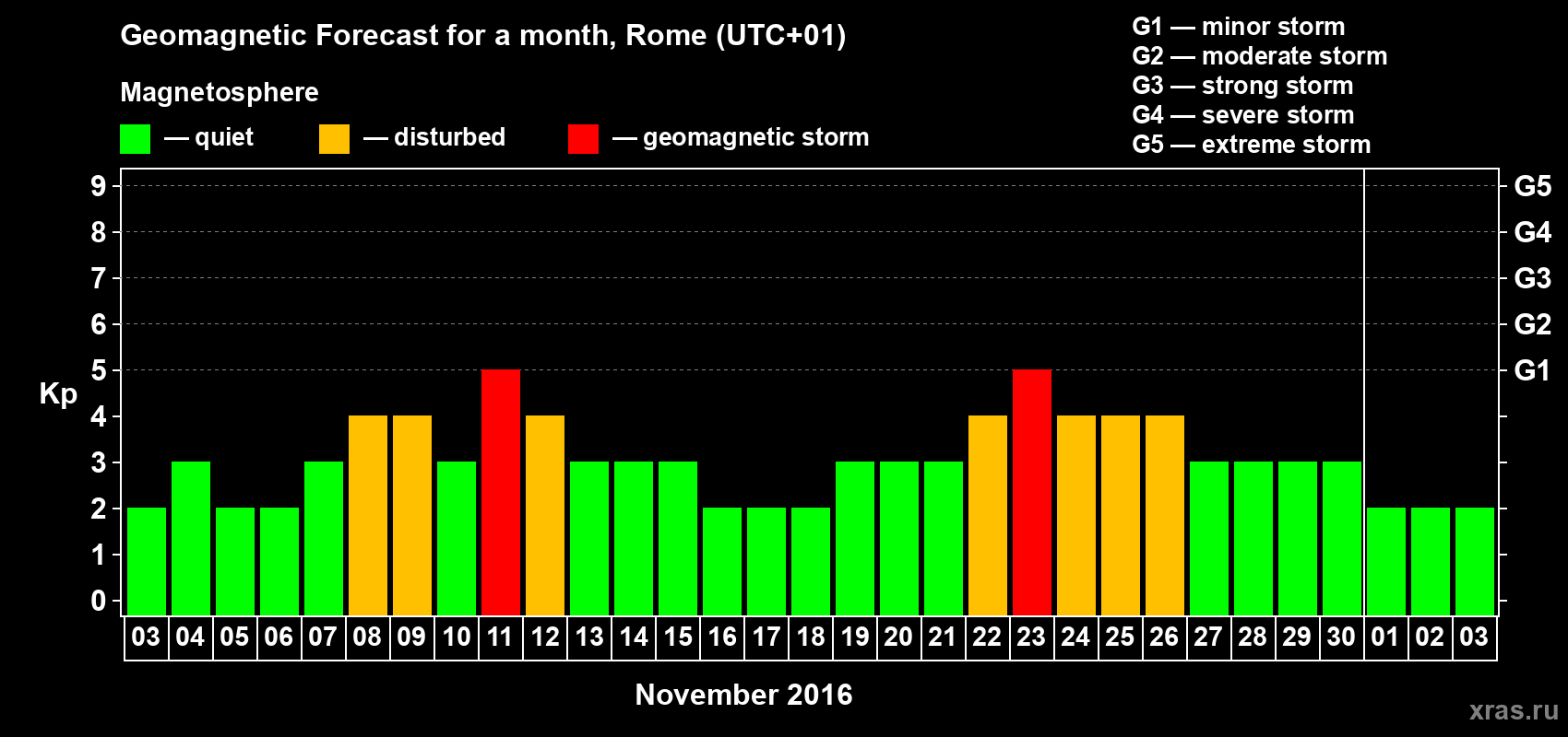 Forecast of the daily maximal value of geomagnetic index Kp for <b>1 month</b> (31 days) <b>from Nov 03, 2016 to Dec 03, 2016</b>