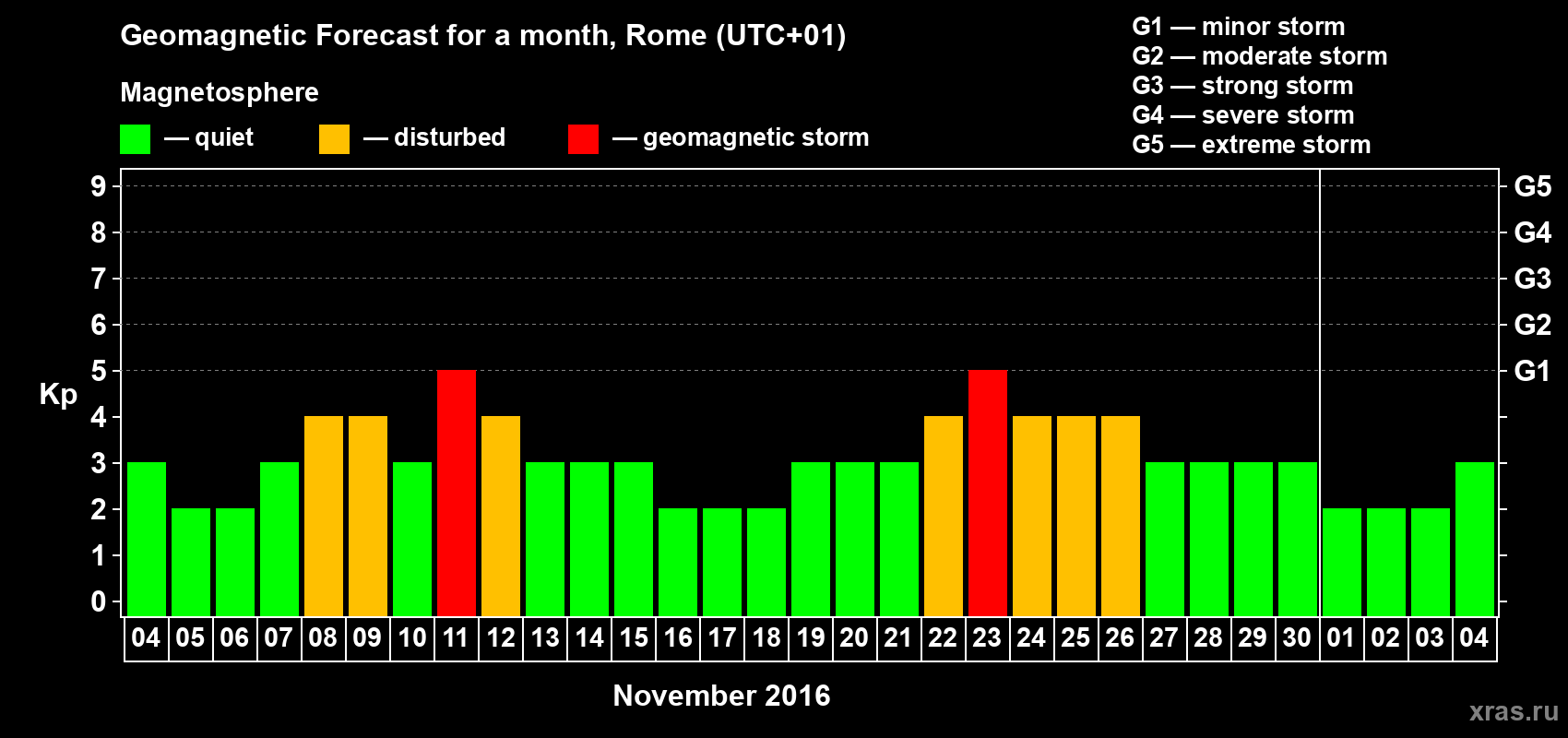 Forecast of the daily maximal value of geomagnetic index Kp for <b>1 month</b> (31 days) <b>from Nov 04, 2016 to Dec 04, 2016</b>