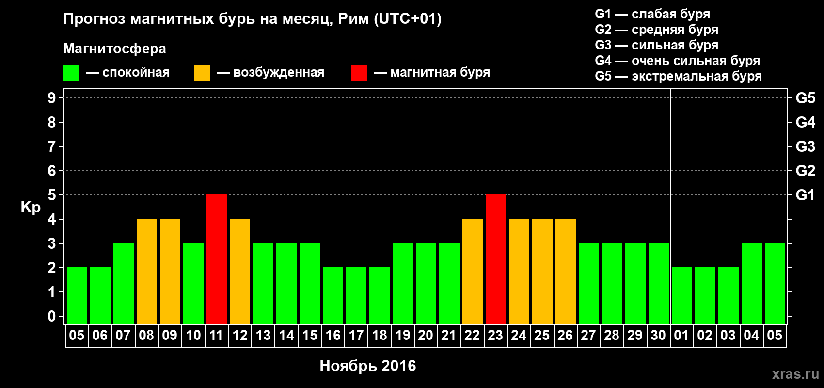 Прогноз максимального суточного геомагнитного индекса Kp на <b>1 месяц</b> (31 день) <b>с 05 ноября по 05 декабря 2016 г</b>
