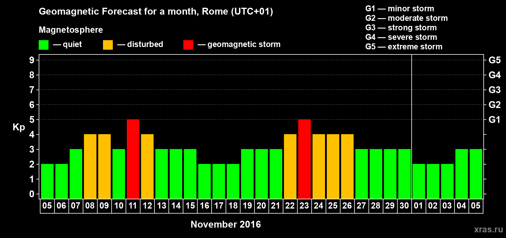 Forecast of the daily maximal value of geomagnetic index Kp for <b>1 month</b> (31 days) <b>from Nov 05, 2016 to Dec 05, 2016</b>
